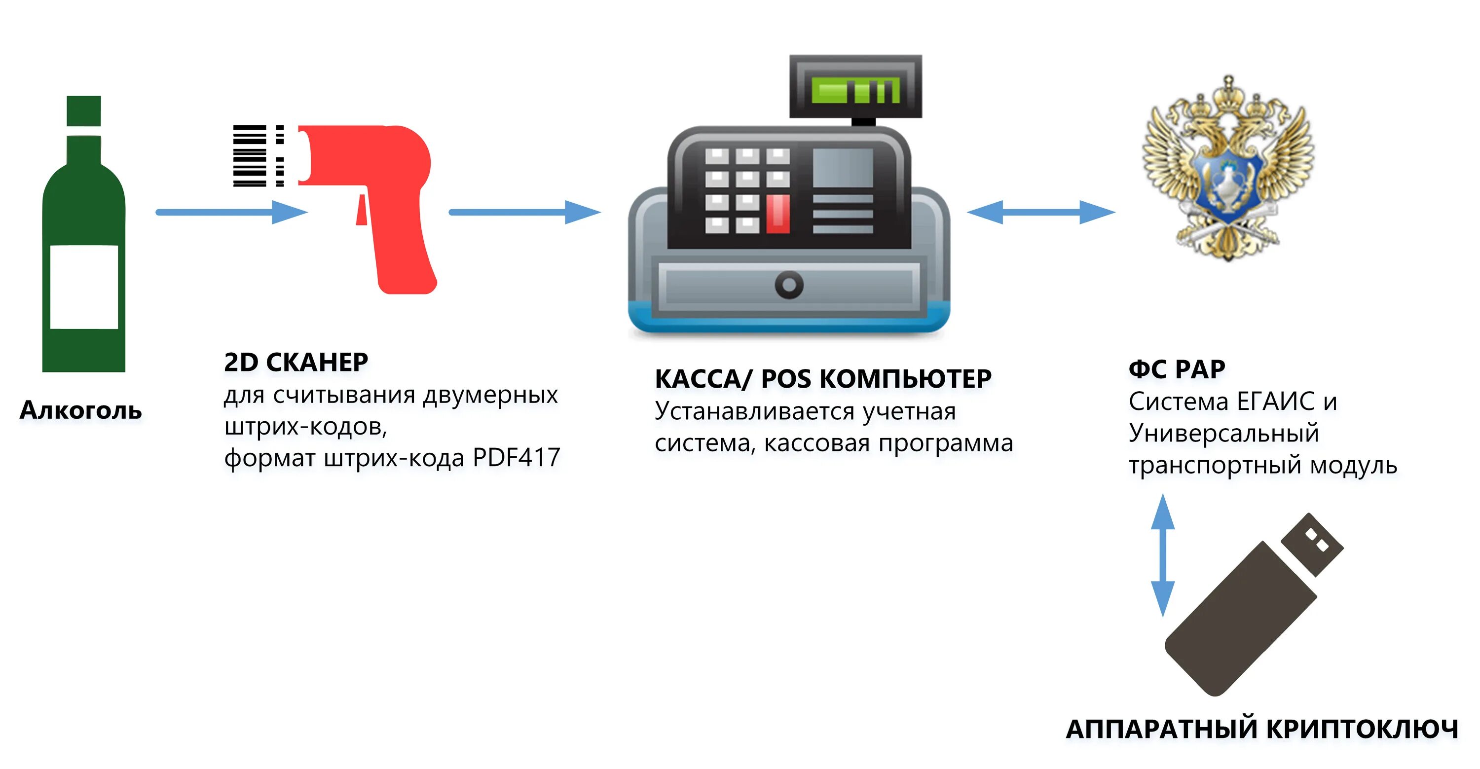 Подключение к системе егаис 1С Розница купить в Нижнем Новгороде