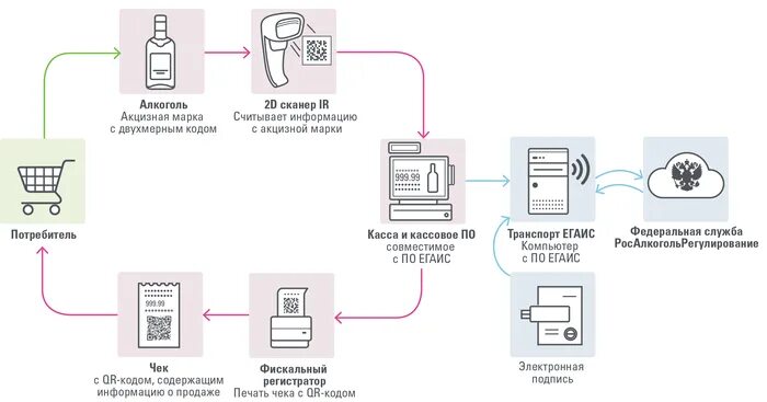 Подключение к системе егаис Пилот" подготовил ПК "Профи-Т" к запуску ЕГАИС - CNews