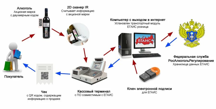 Подключение к системе егаис Наш сельский магазинчик может скоро исчезнуть среди глобальных перемен в торговл