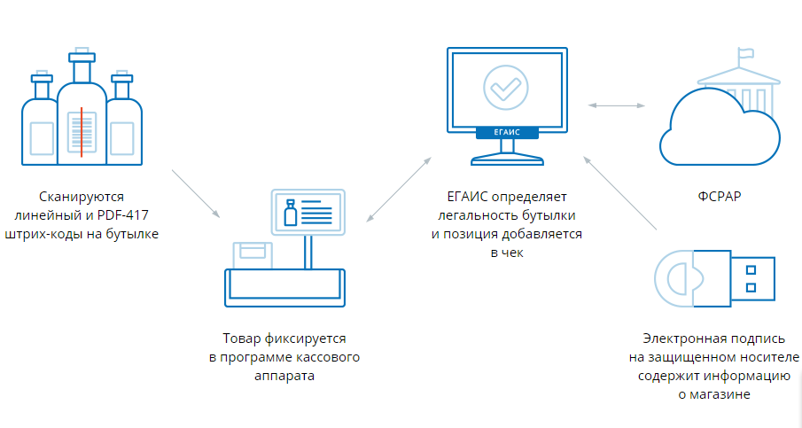 Подключение к системе егаис ЕГАИС :: Такском Центр