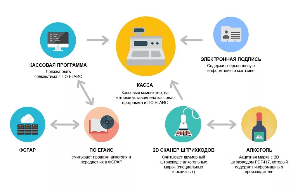 Подключение к системе егаис ЕГАИС с 1 января 2016 года