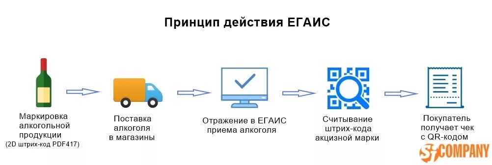 Подключение к системе егаис Цели и задачи системы ЕГАИС в Российской Федерации