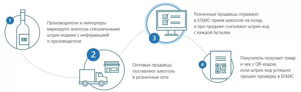 Подключение к системе егаис Сколько стоит подключение к ЕГАИС, тарифы на услугу под ключ, заказ подключения 