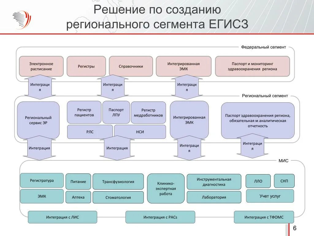 Подключение к системе егисз Ис подразделения