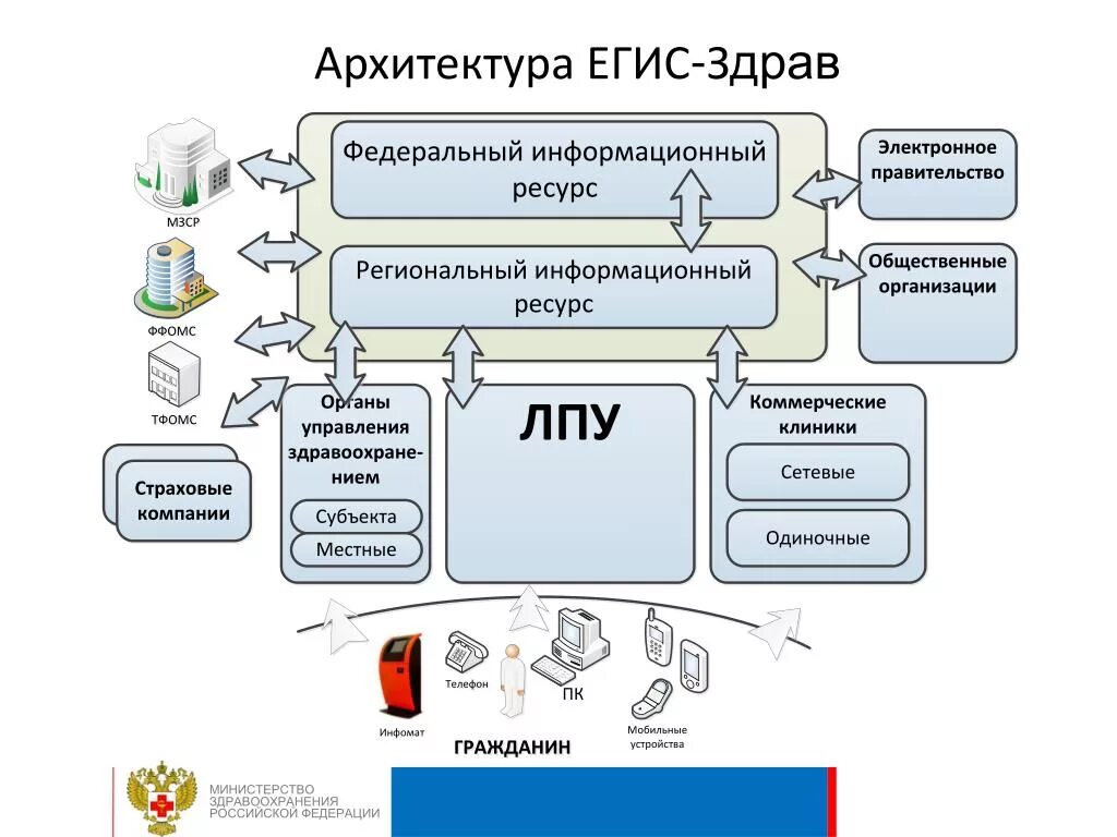 Подключение к системе егисз Гис сэд