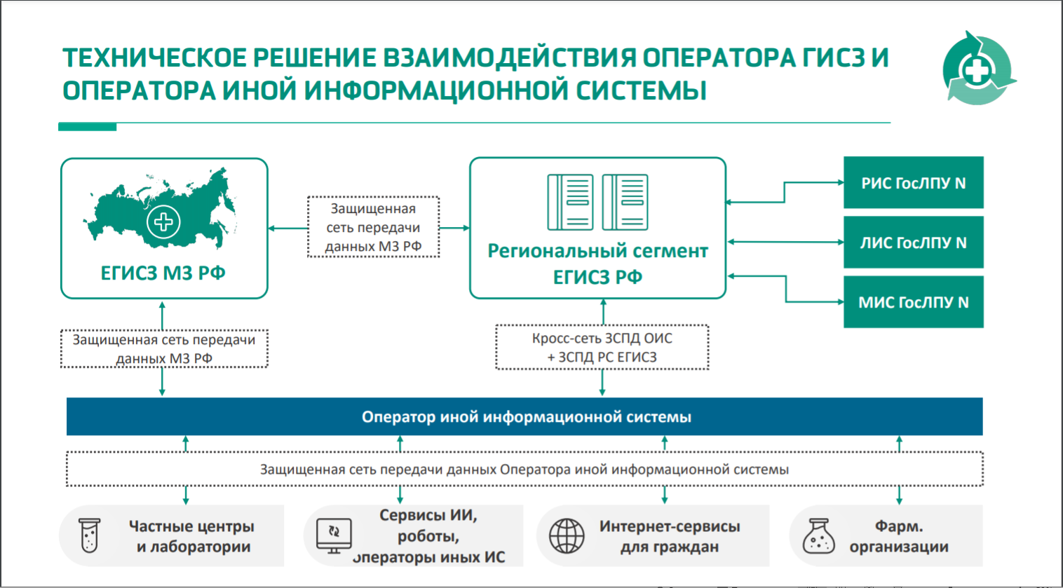 Подключение к системе егисз Передача данных пациентов в егисз: найдено 77 изображений