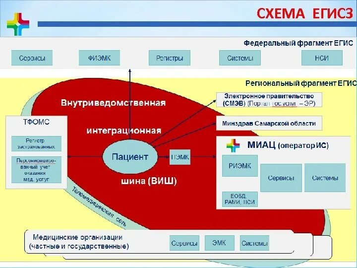 Как частным клиникам "подключиться" к ЕГИСЗ - Блог о медмаркетинге НаПоправку