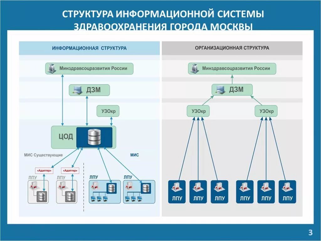 Подключение к системе егисз Организационная информационная система