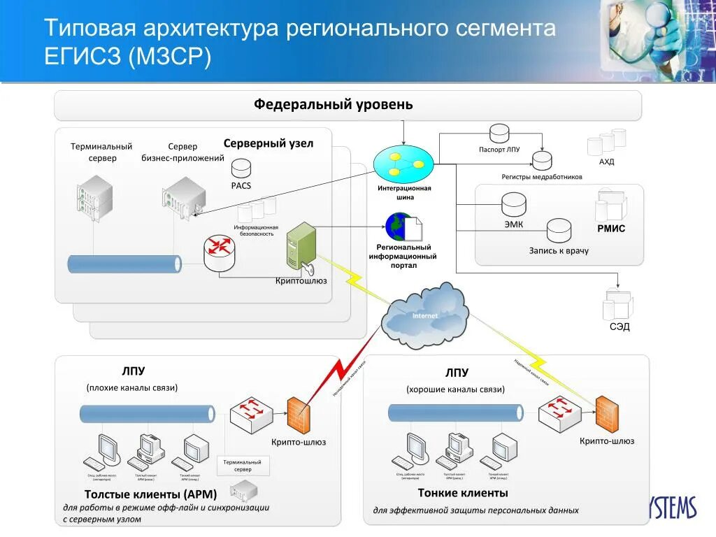 Подключение к системе егисз Аис нсо