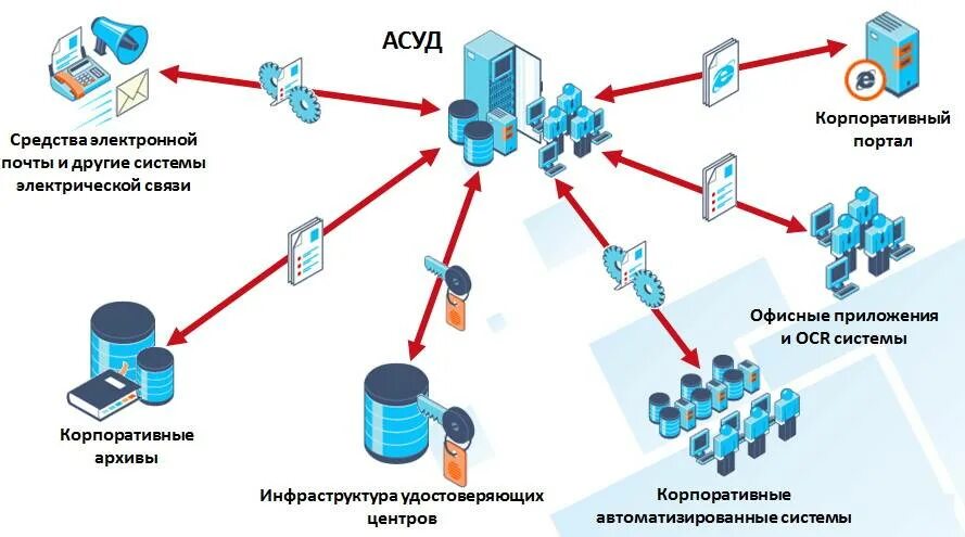 Подключение к системе электронного документооборота Какие задачи решает система электронного документооборота