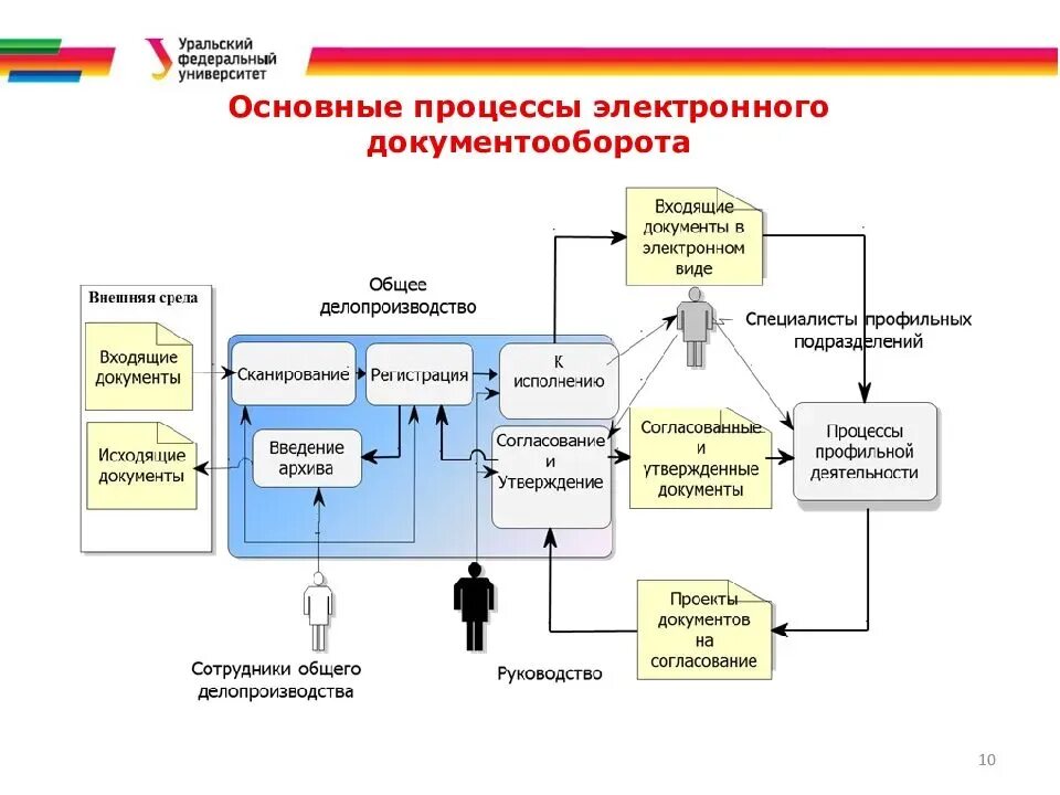 Подключение к системе электронного документооборота Картинки ПОРЯДОК УПРАВЛЕНИЯ ДОКУМЕНТАМИ