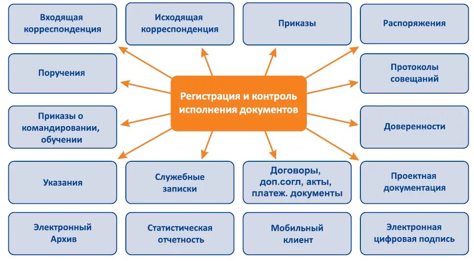 Подключение к системе электронного документооборота 1С:Документооборот - ГК "БАЛАНС"