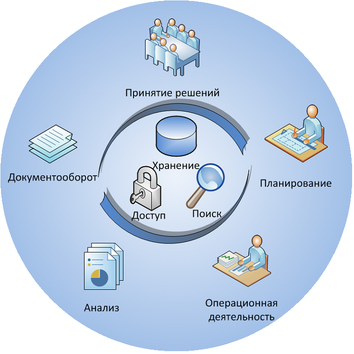 Система электронного документооборота