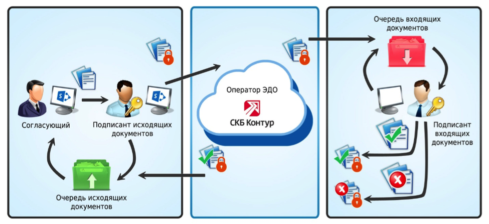 Подключение к системе электронного документооборота Эдо в компании