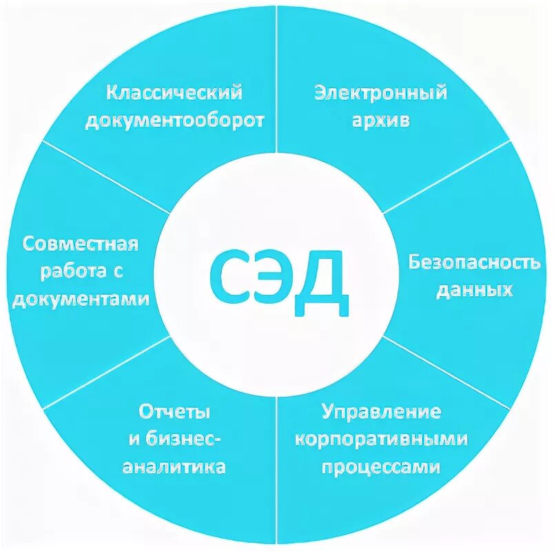 Подключение к системе электронного документооборота Организация и сопровождение электронного документооборота - Stepik