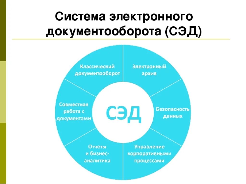 Подключение к системе электронного документооборота Группа сэд