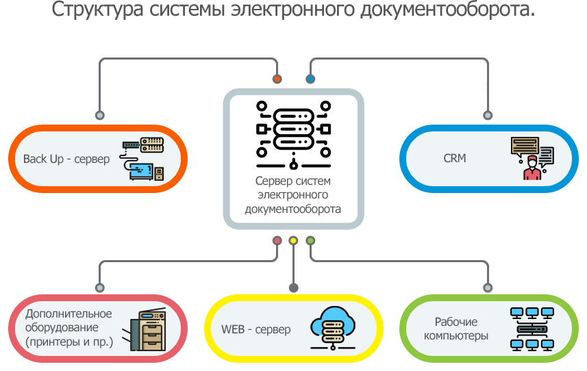 Подключение к системе электронного документооборота Система электронного документооборота
