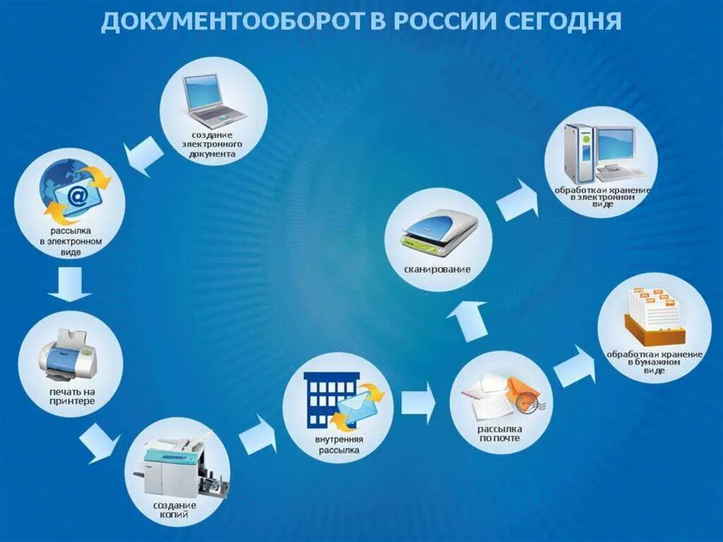 Подключение к системе электронного документооборота Сэд рб