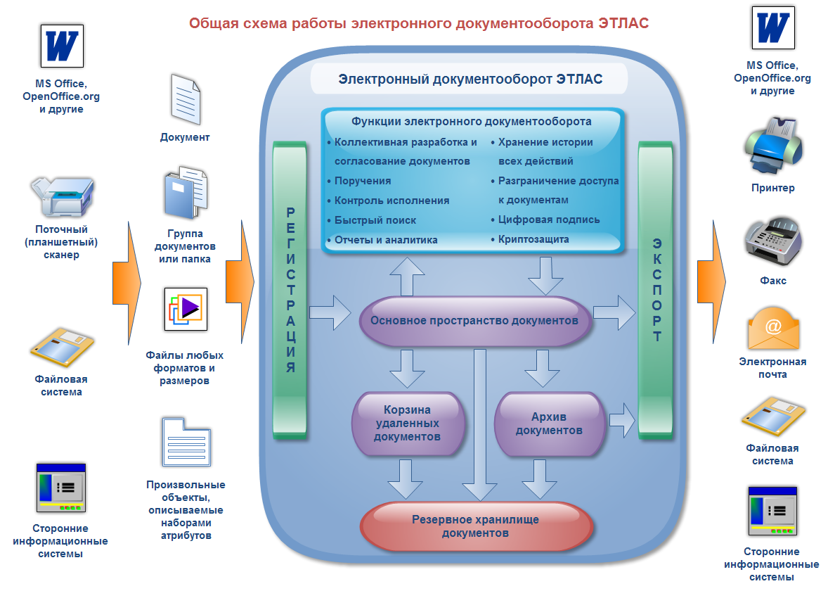 Подключение к системе электронного документооборота Потоки документов документооборот