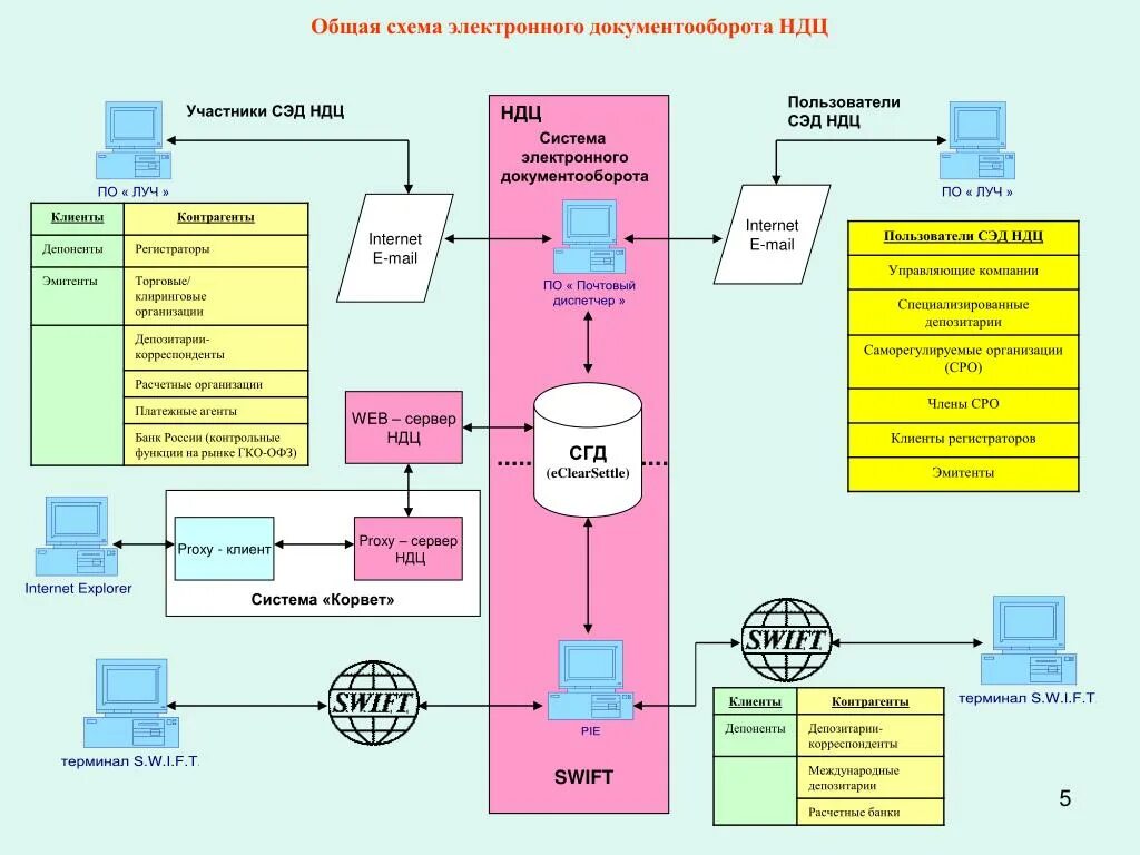 Подключение к системе электронного документооборота PPT - ТЕМА: Порядок интерактивного доступа к информации о счетах депо через WEB-