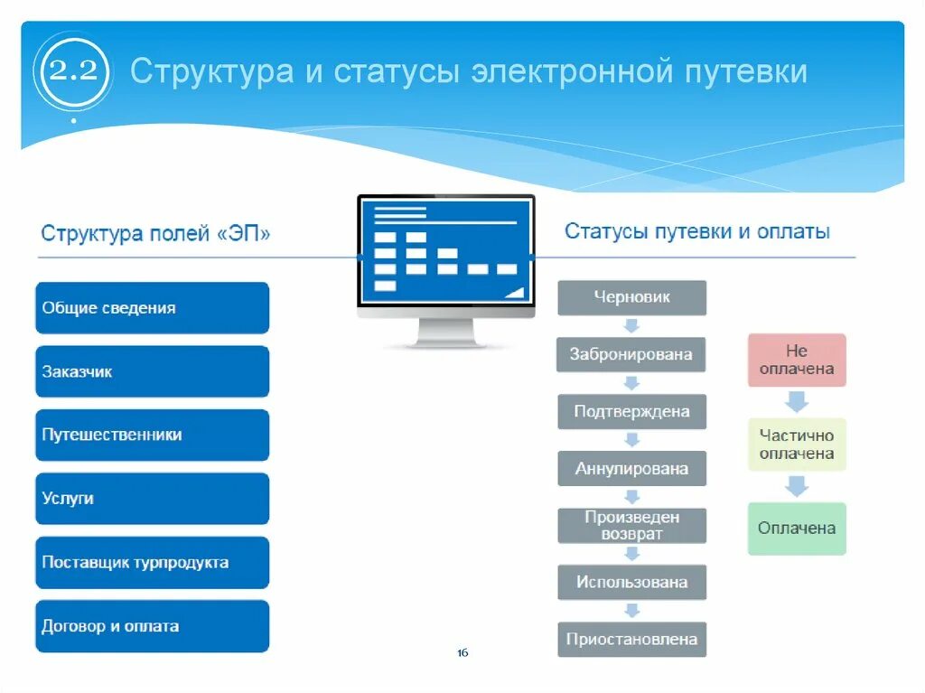 Подключение к системе электронных путевок Единая электронная путевка