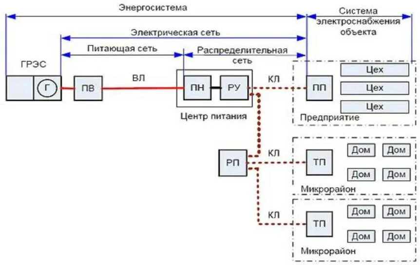 Подключение к системе электроснабжения Презентация на тему: Электроснабжением называют обеспечение потребителей электри