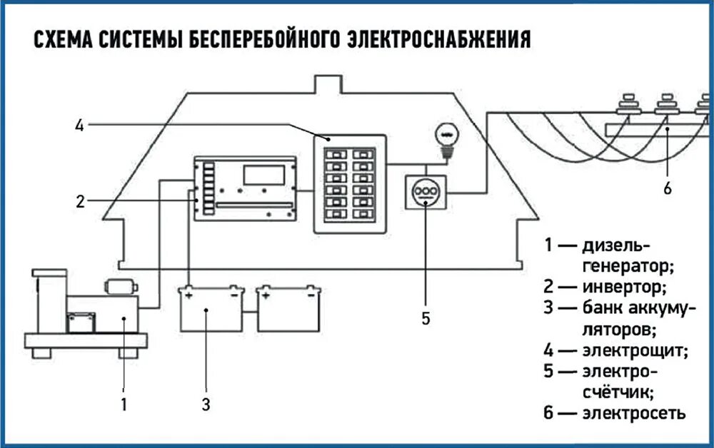 Подключение к системе электроснабжения Резервные источники питания для частного дома: генераторы против батарей - Mag.o