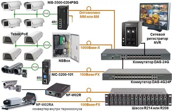 Подключение к системе ецхд Локальная сеть для IP-видеонаблюдения - новости РТК