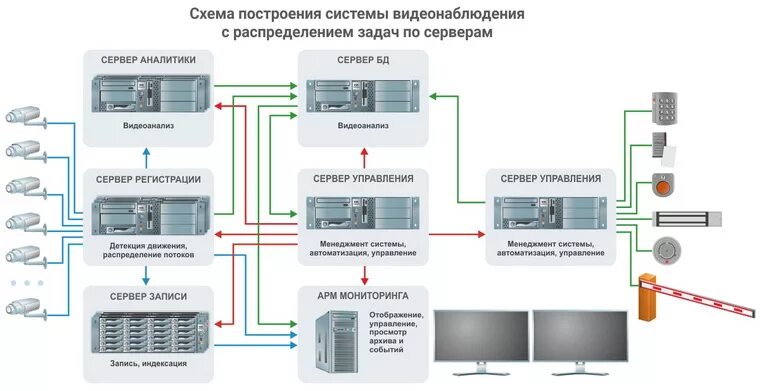 Подключение к системе ецхд Распределенные системы видеонаблюдения ООО "Видеомакс"