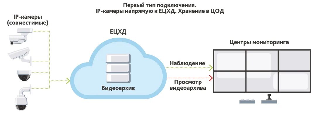 Подключение к системе ецхд Система видеонаблюдения с подключением к ЕЦХД ООО "Видеомакс"