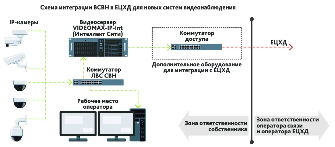 Подключение к системе ецхд Система видеонаблюдения с подключением к ЕЦХД ООО "Видеомакс"