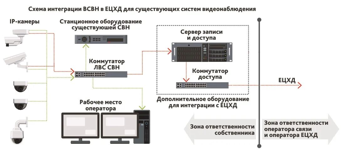 Подключение к системе ецхд Система видеонаблюдения с подключением к ЕЦХД ООО "Видеомакс"