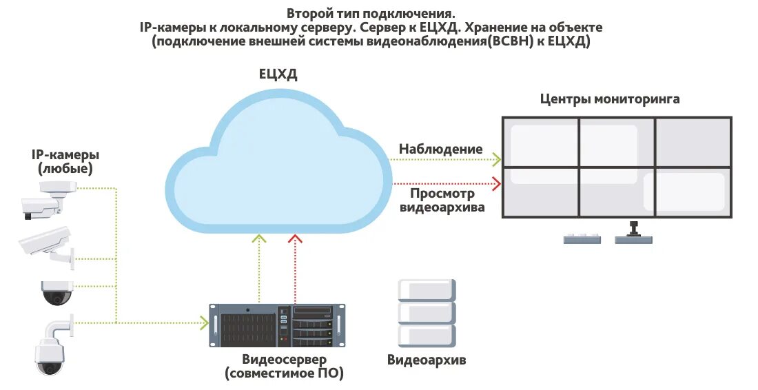 Подключение к системе ецхд Система видеонаблюдения с подключением к ЕЦХД ООО "Видеомакс"