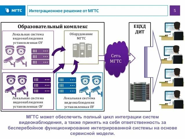 Подключение к системе ецхд Единому центру хранения данных