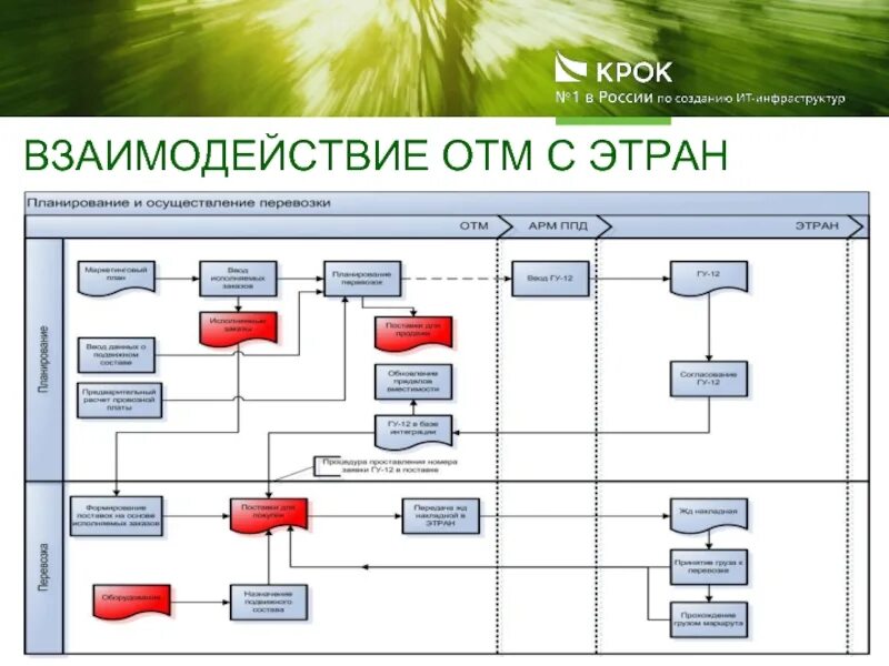 Подключение к системе этран ржд решение КРОК для управления цепочками поставок