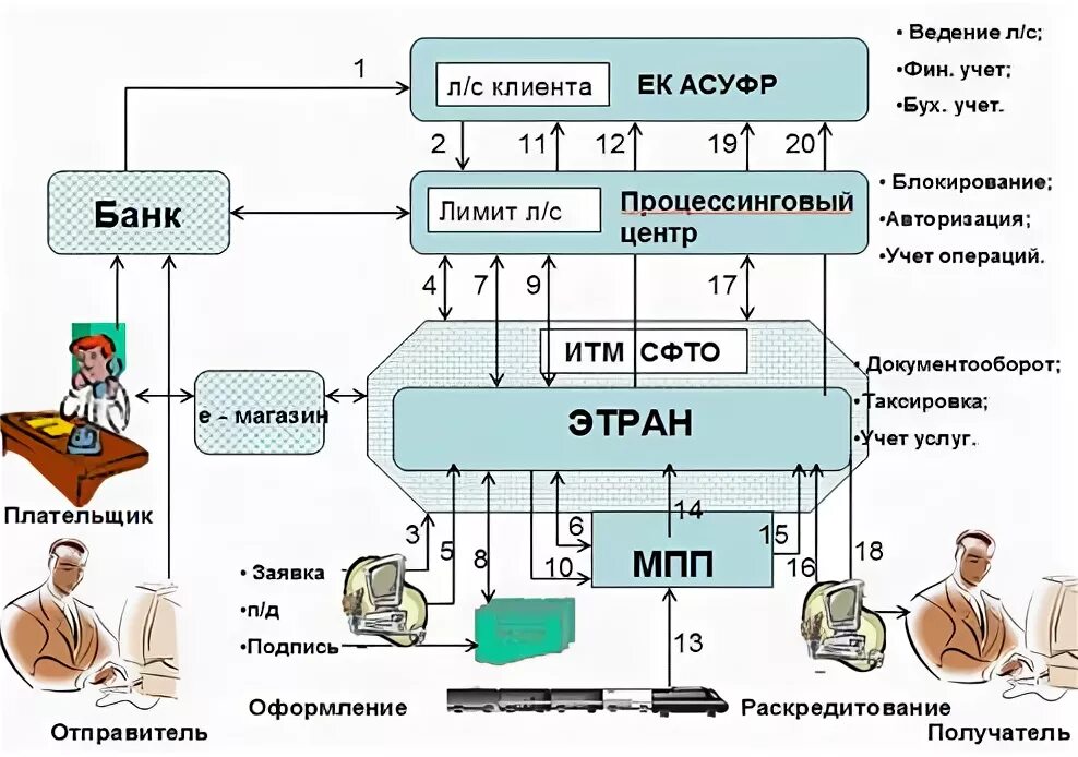 Подключение к системе этран ржд Выполнение принятых заявок. Учет выполнения заявок на перевозку грузов