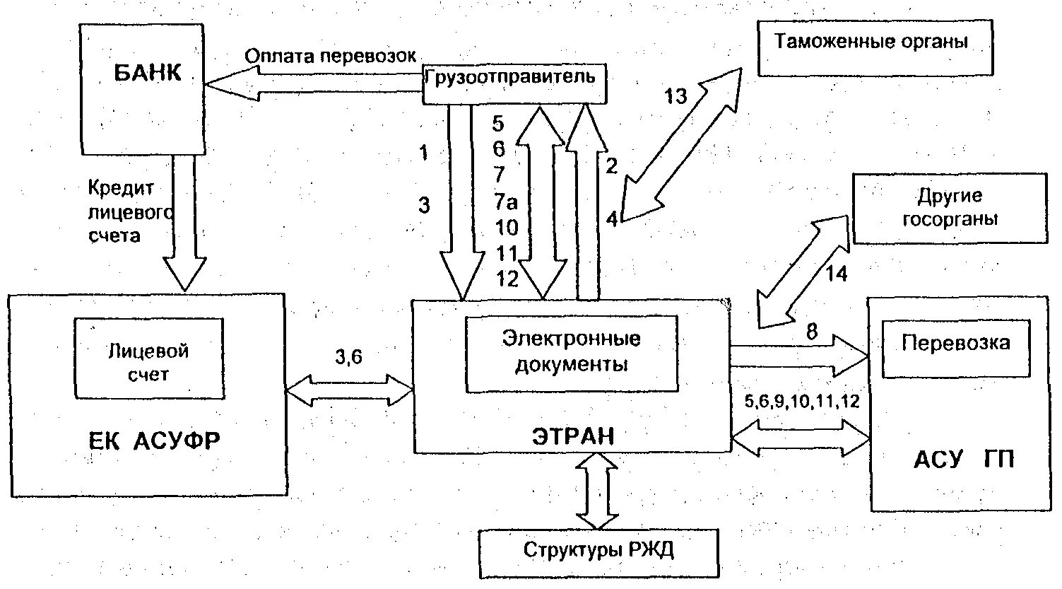 Подключение к системе этран ржд Условия и требования, предъявлявшиеся к разработке системы этран