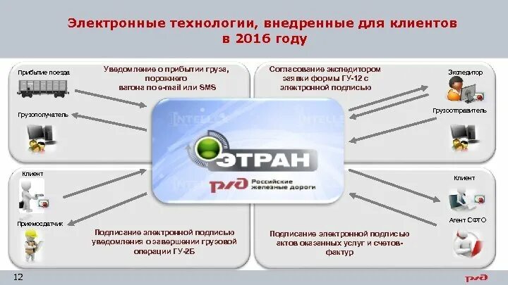 Подключение к системе этран ржд Клиентский план погрузки этран