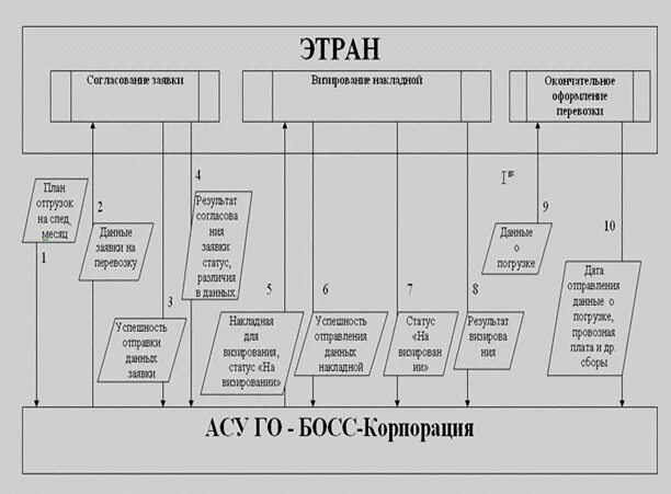 Подключение к системе этран ржд Автоматизированная система "Централизованной подготовки и оформления перевозочны