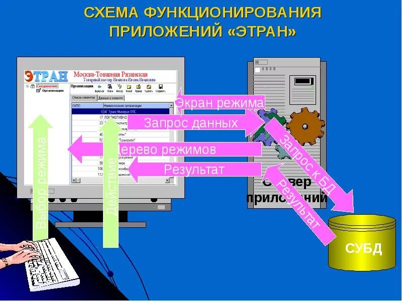 Подключение к системе этран ржд Автоматизированная система ЭТРАН(электронная транспортная накладная