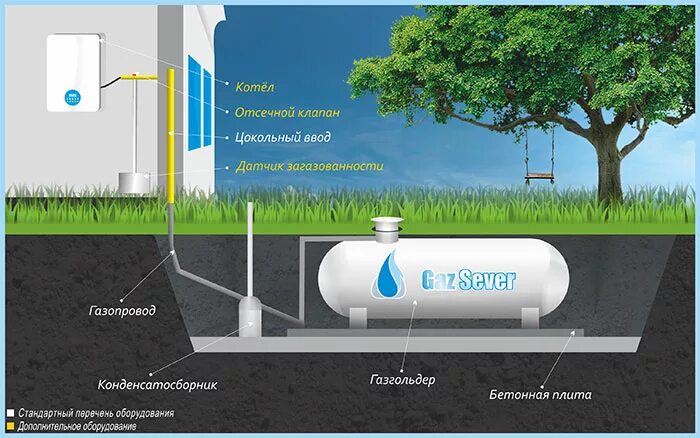 Подключение к системе газоснабжения Автономная газификация в Санкт-Петербурге от 120 т. р.