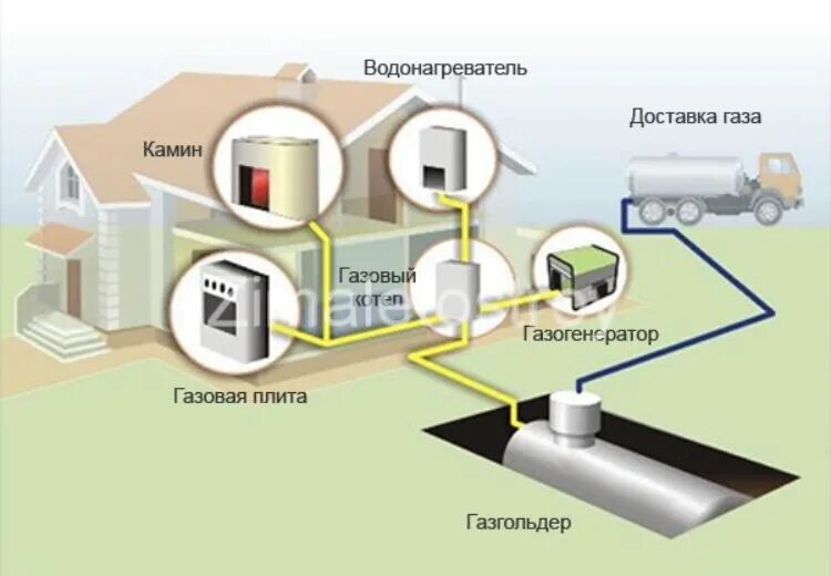 Подключение к системе газоснабжения газификация - Үй мен бақ - OLX.kz