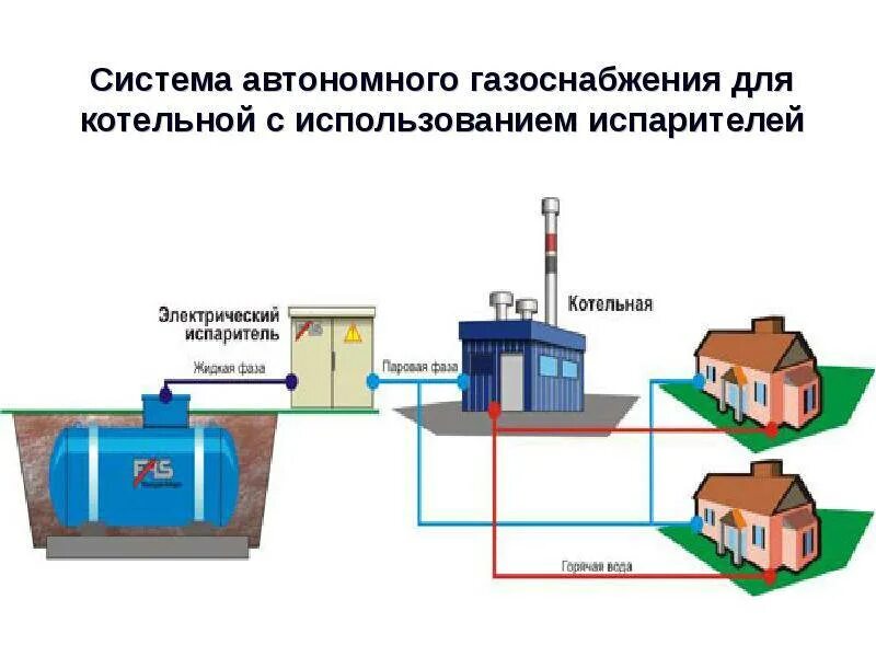 Подключение к системе газоснабжения Автономная газификация частного дома: схемы систем газоснабжения