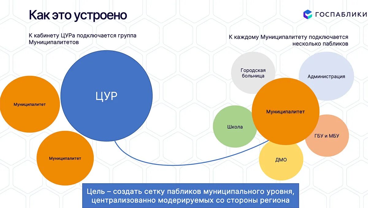 Подключение к системе госпаблики Муниципальные паблики ждёт подчинённость / Власть и общество / Новости на Чепецк