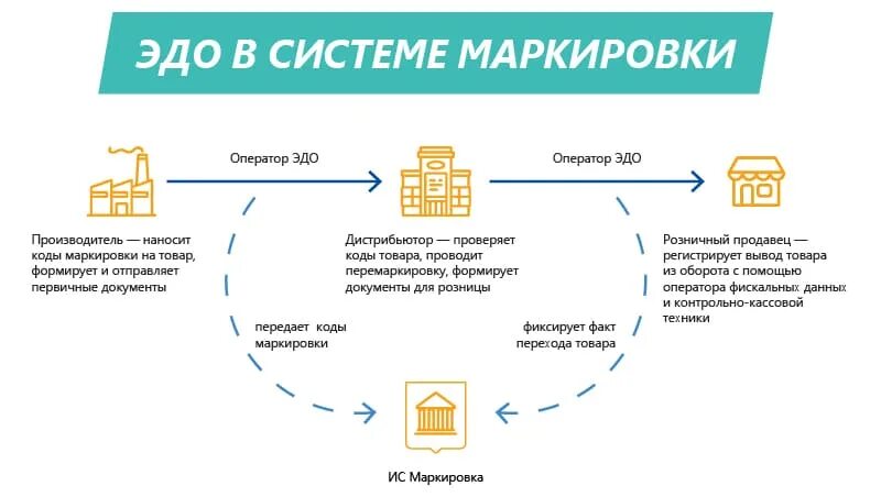 Подключение к системе маркировки Маркировка молока и молочной продукции Оборудование для маркировки