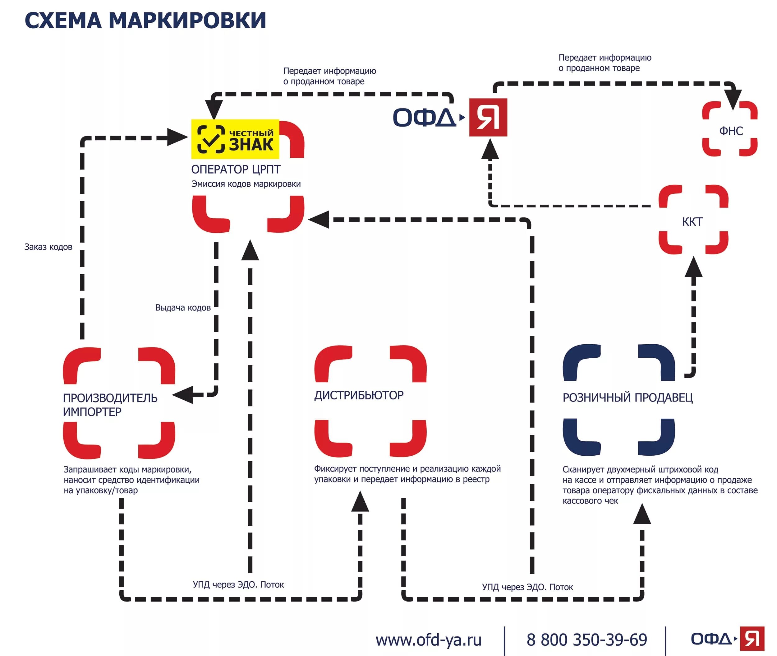 Подключение к системе маркировки Мелкая розница массово подключается к системе маркировки