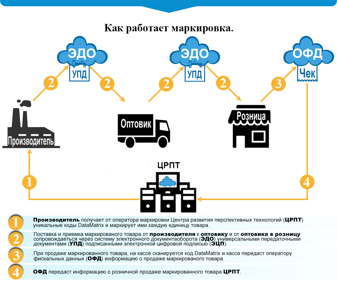 Подключение к системе маркировки Реализацию производителя