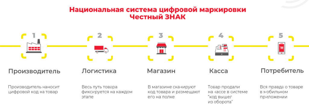 Подключение к системе маркировки Как продавать маркировку