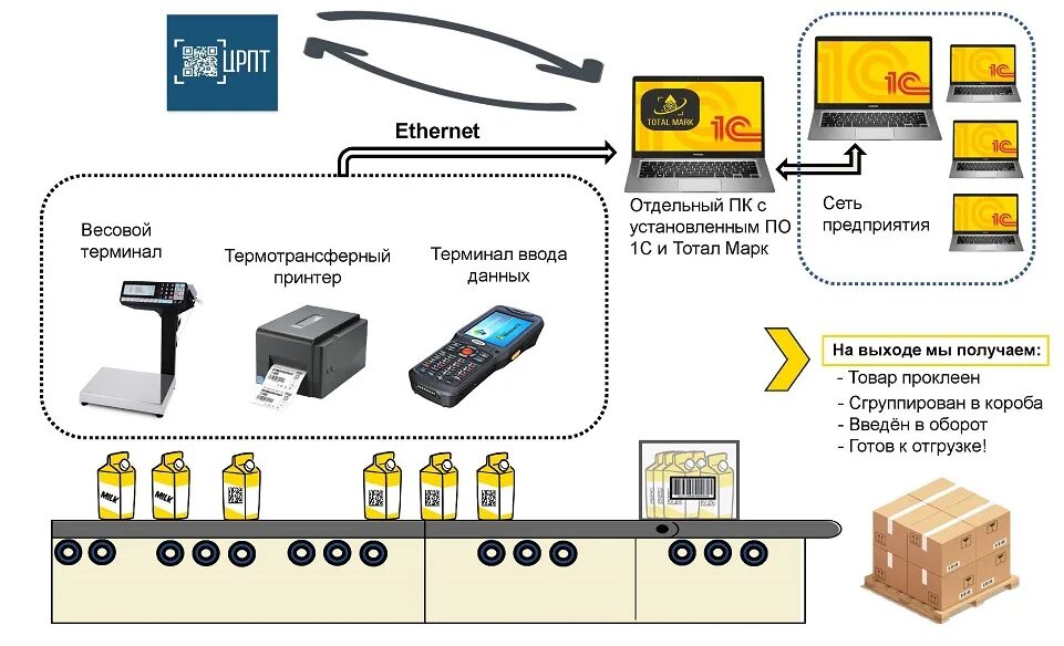 Подключение к системе маркировки Система маркировки молочной продукции "Честный ЗНАК" - МОЛОКОД
