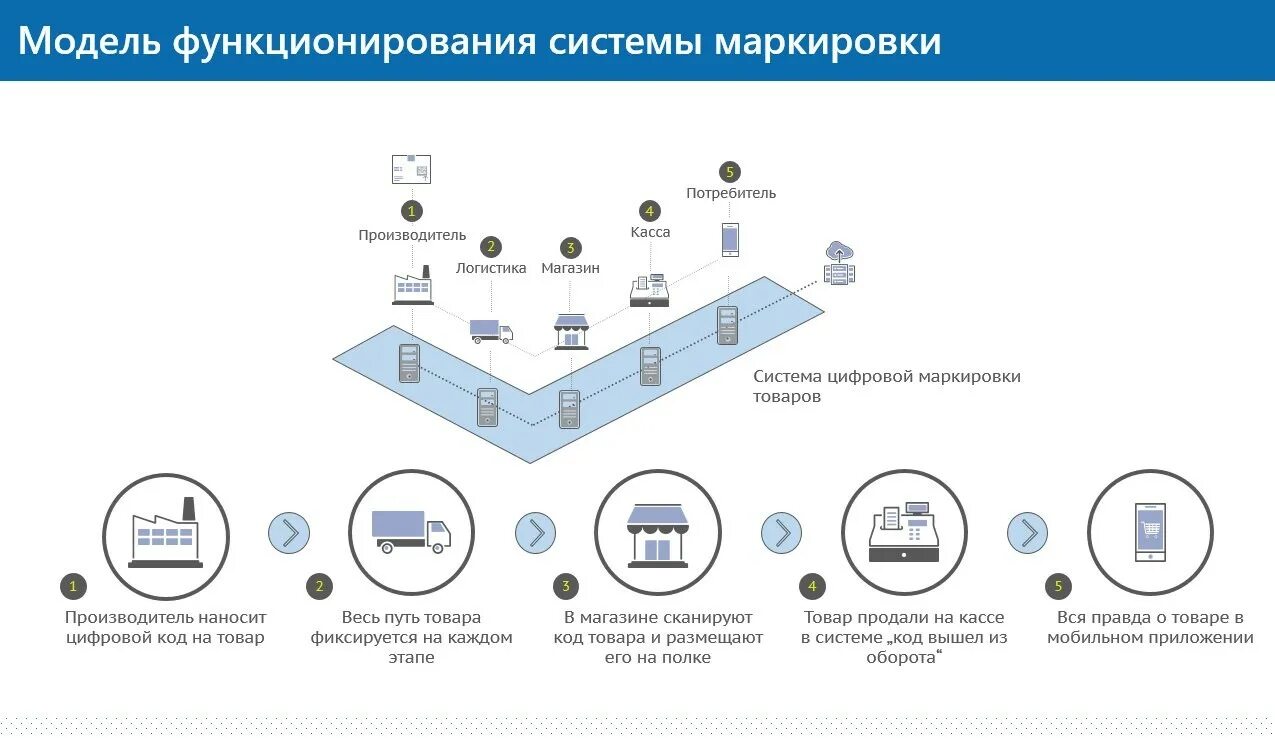 Подключение к системе маркировки О маркировке Вайя-КА